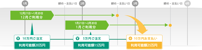 限度額30万円の場合